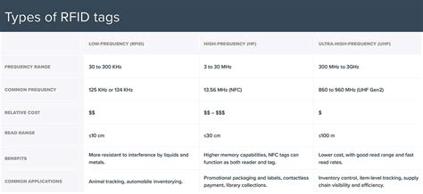 types of rfid card reader|rfid types and ranges.